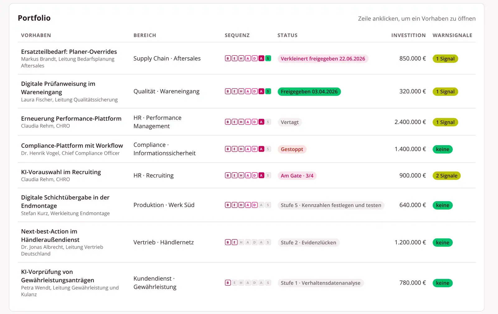 BEHADAS-Anwendung: Portfolio im Gate-Cockpit mit Stufe, Status, Investition und Warnsignalen