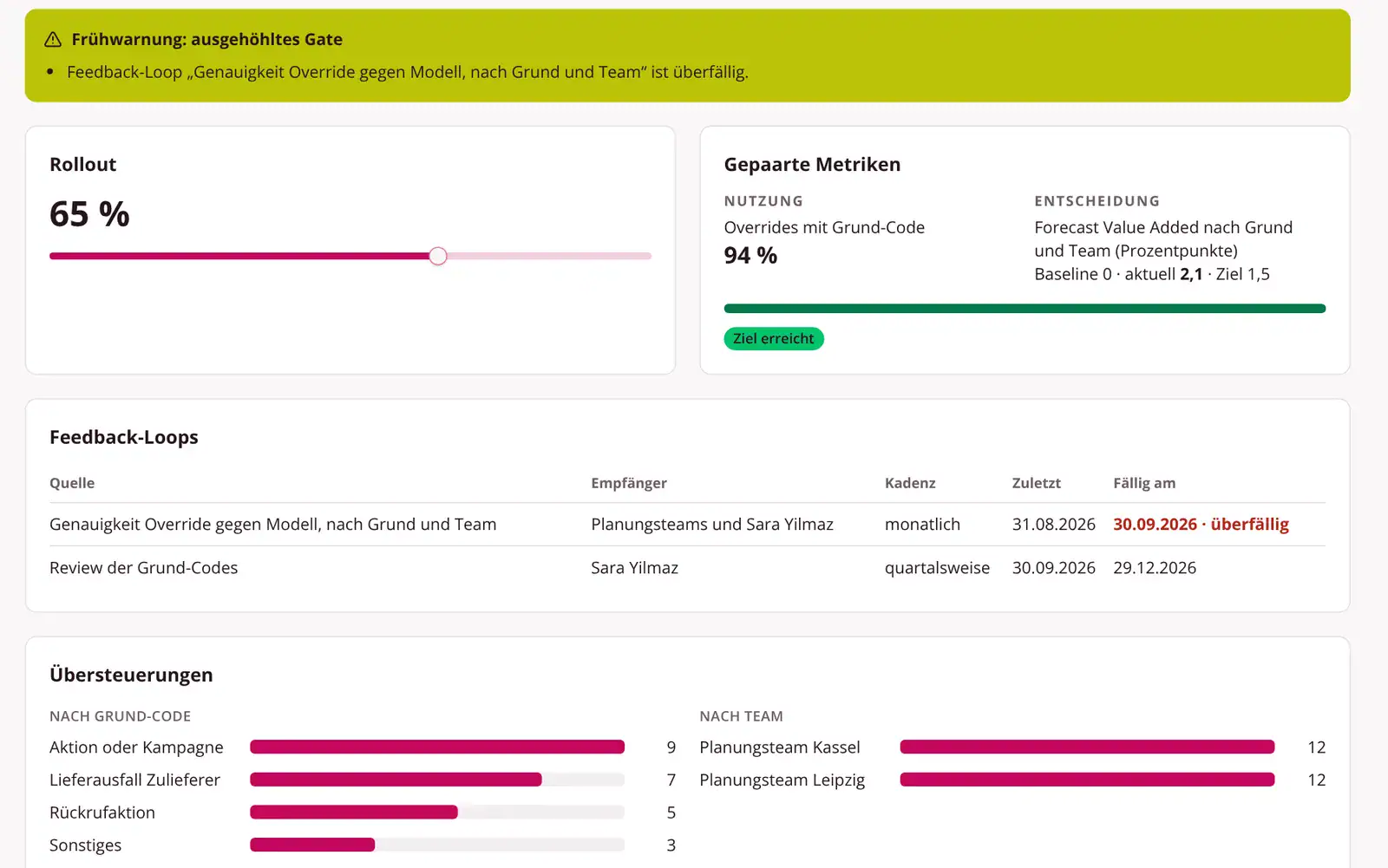 BEHADAS-Anwendung: Stufe Skalieren mit Rollout, Feedback-Loops und Übersteuerungen nach Grund-Code und Team