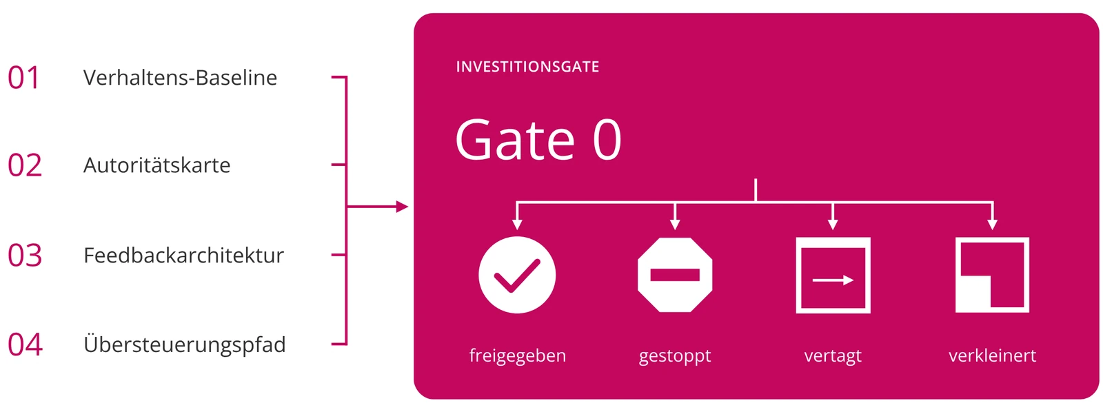 Gate 0 als Investitionsgate: Die vier Prüfstücke Verhaltens-Baseline, Autoritätskarte, Feedbackarchitektur und Übersteuerungspfad führen zu den Entscheidungen freigegeben, gestoppt, vertagt oder verkleinert